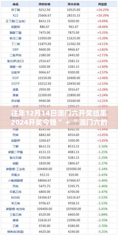 往年12月14日澳门六开奖结果2024开奖今晚" + "澳门六的辉煌历史,今晚我们再次见证!