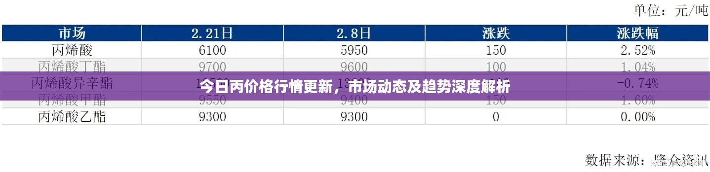 今日丙价格行情更新,市场动态及趋势深度解析