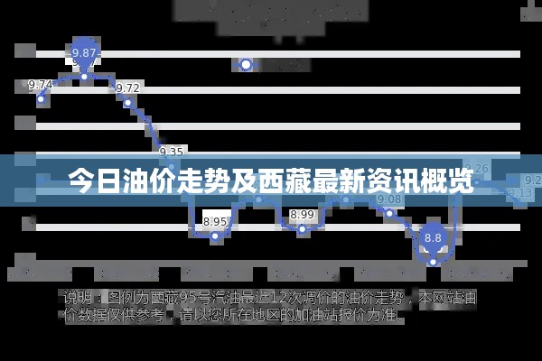 今日油价走势及西藏最新资讯概览