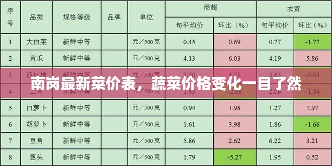 南岗最新菜价表,蔬菜价格变化一目了然